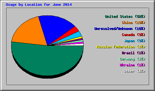 Usage by Location for June 2014