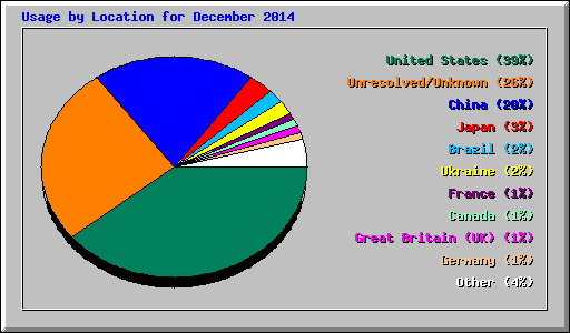 Usage by Location for December 2014