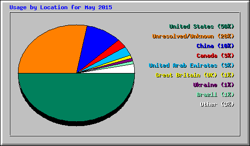 Usage by Location for May 2015