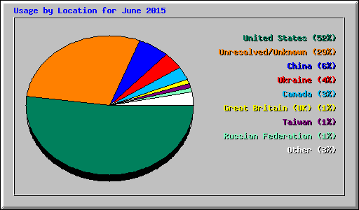 Usage by Location for June 2015