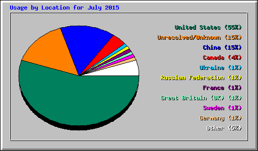Usage by Location for July 2015