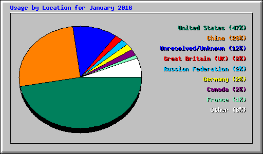 Usage by Location for January 2016