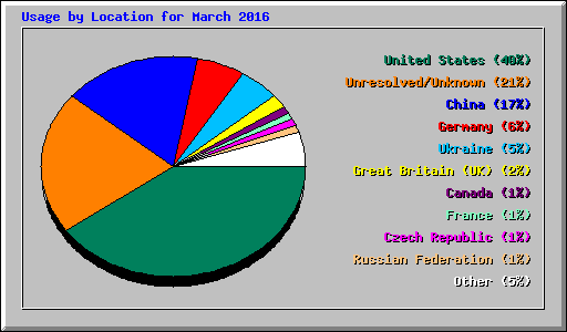 Usage by Location for March 2016