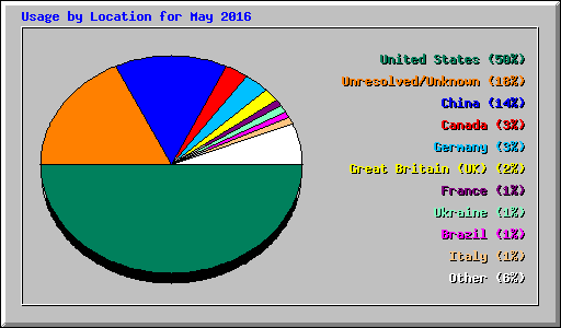 Usage by Location for May 2016