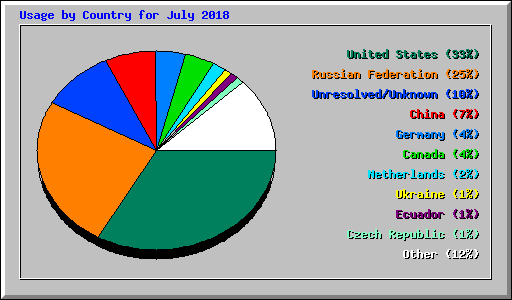 Usage by Country for July 2018