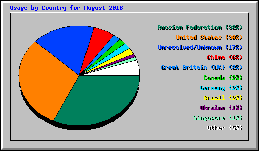 Usage by Country for August 2018