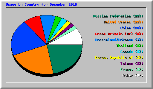 Usage by Country for December 2018