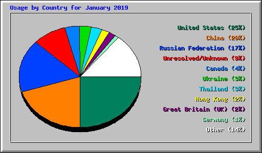 Usage by Country for January 2019