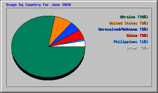 Usage by Country for June 2020