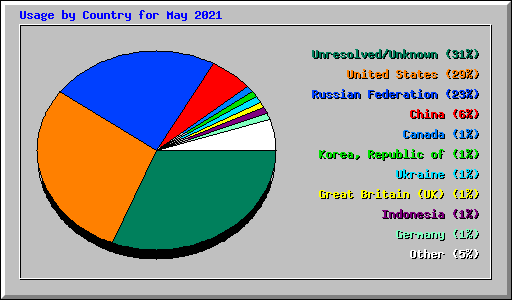 Usage by Country for May 2021