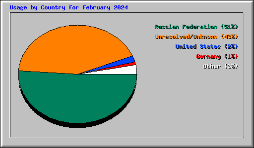 Usage by Country for February 2024