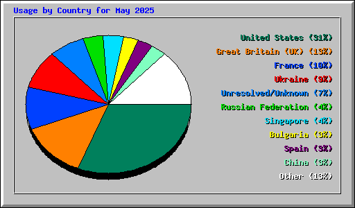 Usage by Country for May 2025