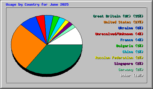 Usage by Country for June 2025