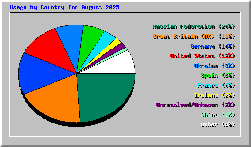 Usage by Country for August 2025