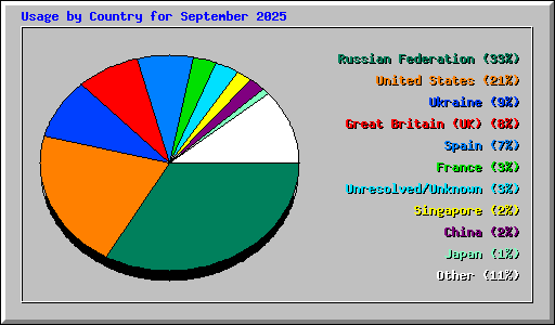 Usage by Country for September 2025