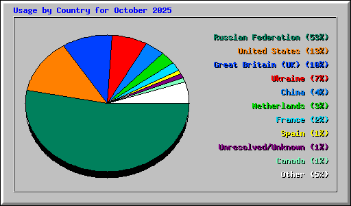 Usage by Country for October 2025