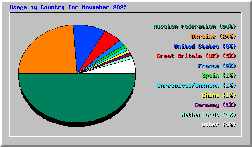 Usage by Country for November 2025