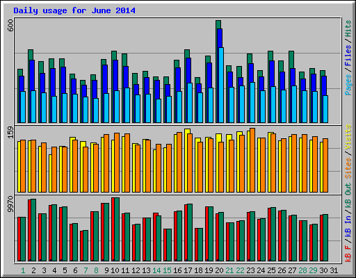 Daily usage for June 2014