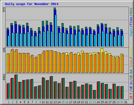 Daily usage for November 2014