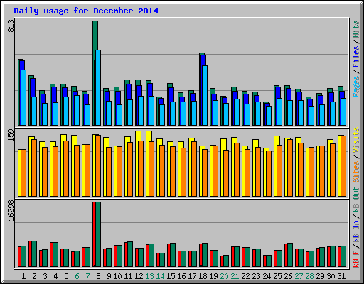 Daily usage for December 2014