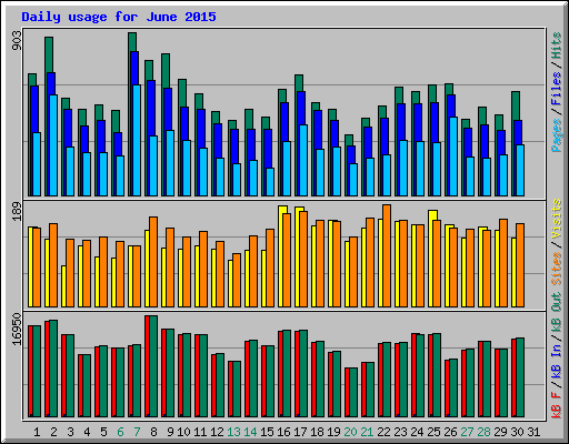 Daily usage for June 2015