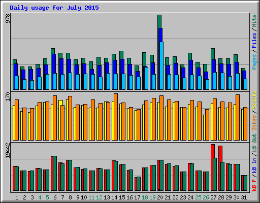 Daily usage for July 2015