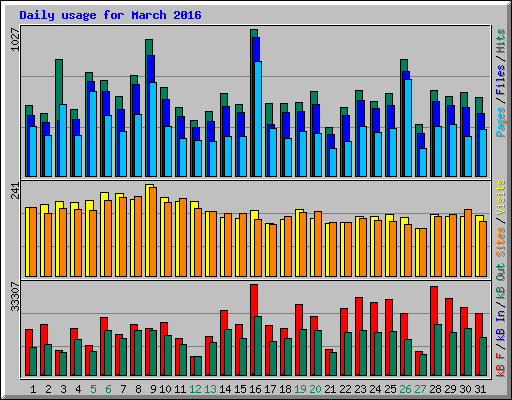 Daily usage for March 2016