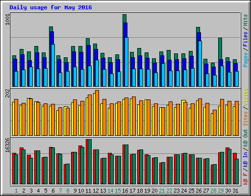 Daily usage for May 2016