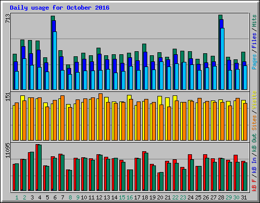 Daily usage for October 2016