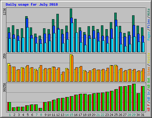 Daily usage for July 2018