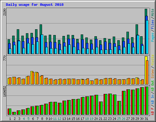 Daily usage for August 2018