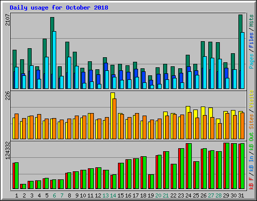 Daily usage for October 2018