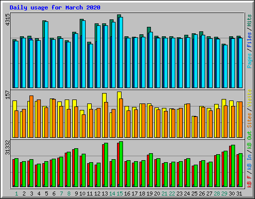 Daily usage for March 2020