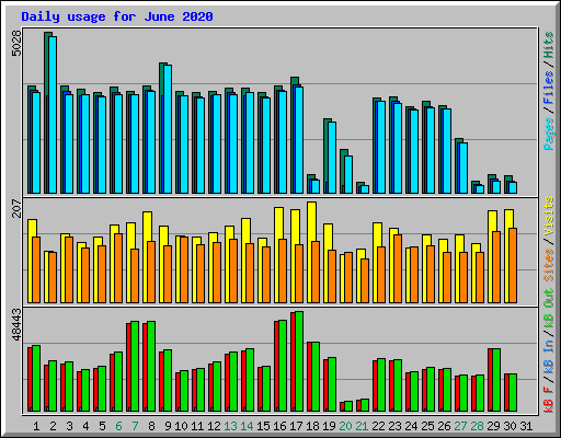 Daily usage for June 2020