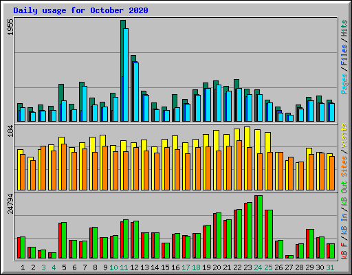 Daily usage for October 2020