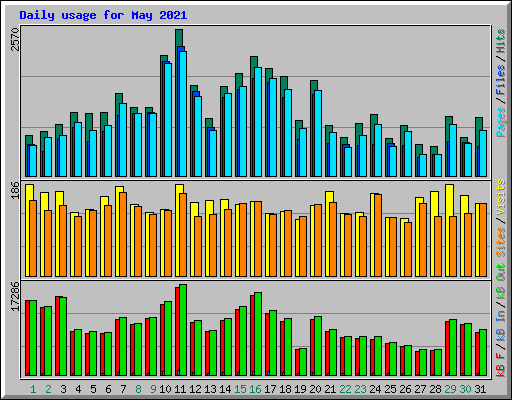 Daily usage for May 2021