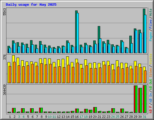 Daily usage for May 2025