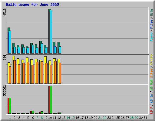 Daily usage for June 2025