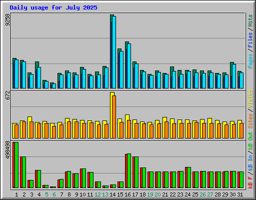 Daily usage for July 2025