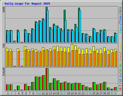 Daily usage for August 2025