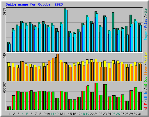 Daily usage for October 2025