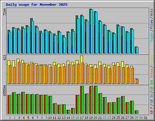 Daily usage for November 2025