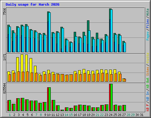 Daily usage for March 2026
