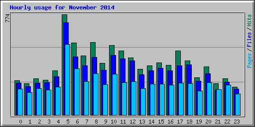 Hourly usage for November 2014