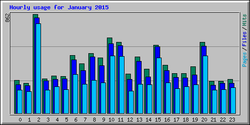 Hourly usage for January 2015