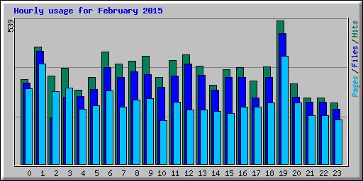 Hourly usage for February 2015