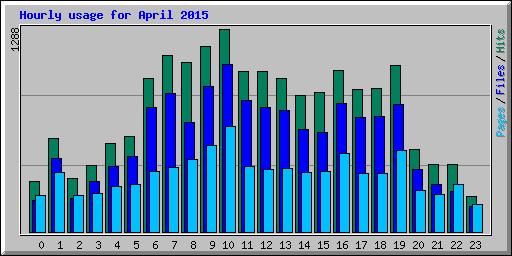 Hourly usage for April 2015