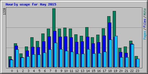 Hourly usage for May 2015