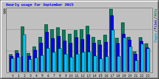 Hourly usage for September 2015