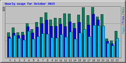 Hourly usage for October 2015